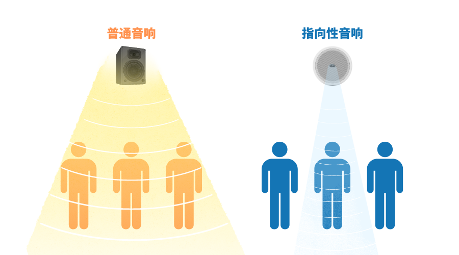 指向性音響和普通音響發(fā)聲對比