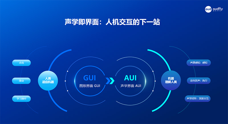人機(jī)交互從GUI（圖形界面）時(shí)代邁向AUI（音頻用戶界面）時(shí)代