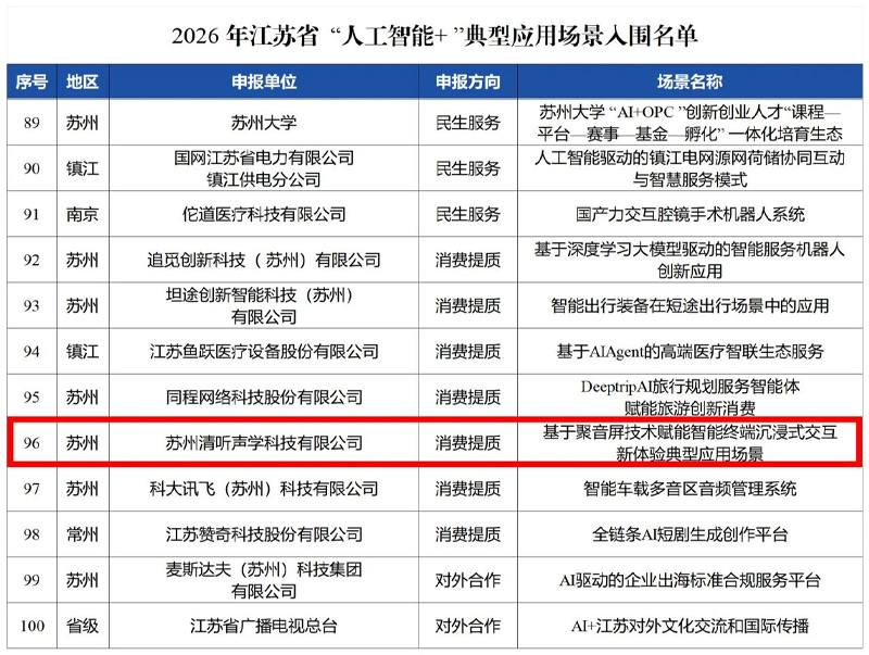 清聽聲學入選2026年度江蘇省“人工智能+”典型應用場景