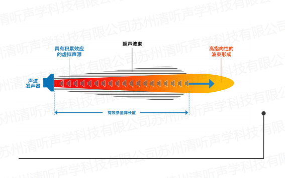 清聽聲學定向音箱工作原理圖示